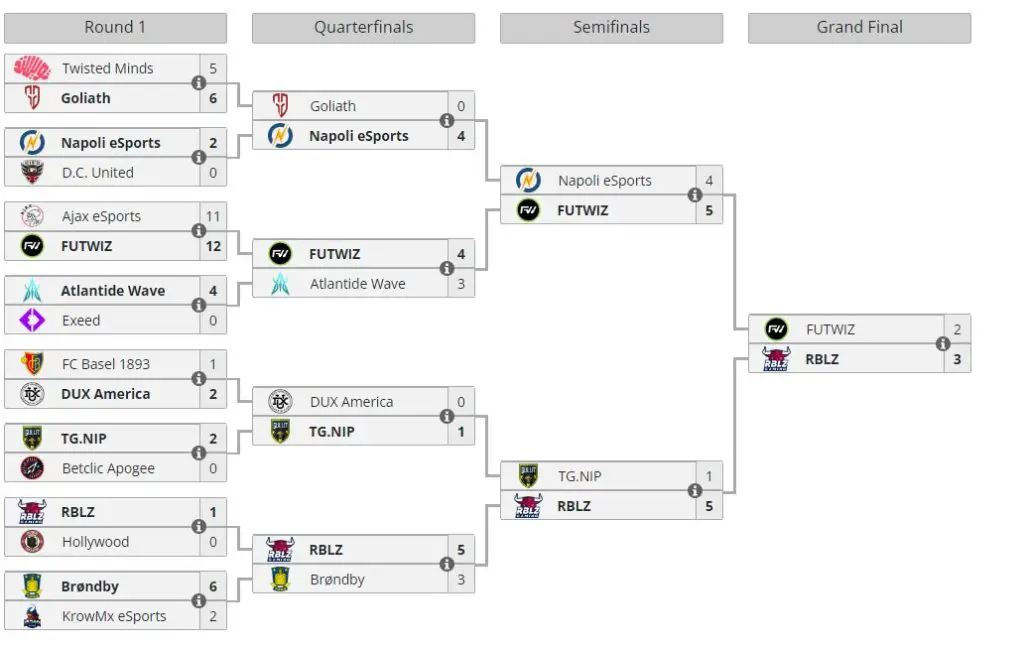 FIFAe Club World Cup knockout stage