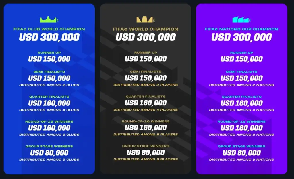 Prize pool for FIFA World Cup 2023