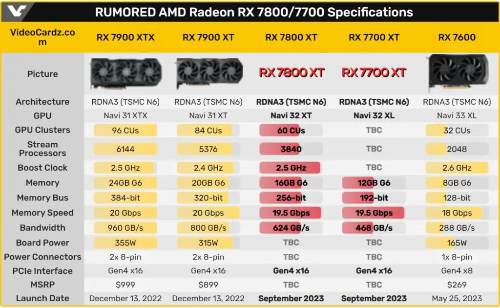 Rumored AMD graphics specs