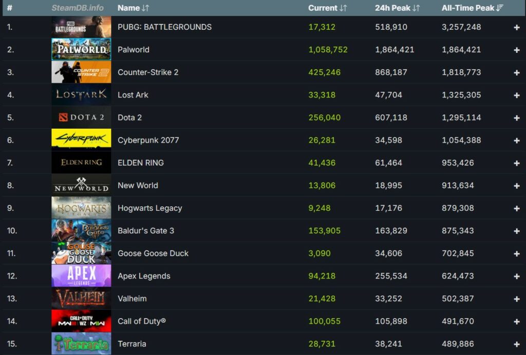 Palworld Hit 1.86 Million Concurrent Players To Become The 2nd Highest Charting Game Ever On Steam