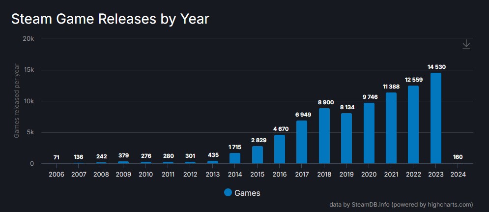 Steam Breaks Annual Game Release Record With Over 14,000 Titles, But Is It A Good Thing?