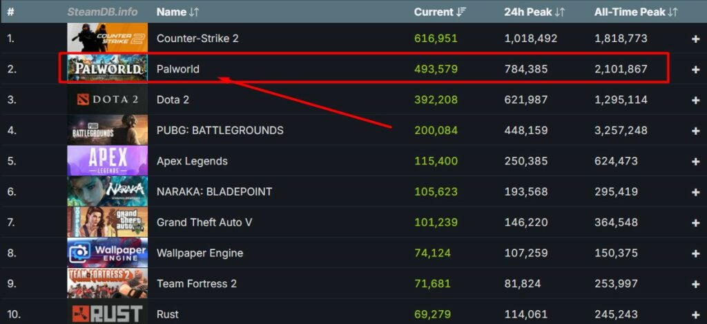 Palworld No Longer The Most-Played Game On Steam 3 Weeks After Launch