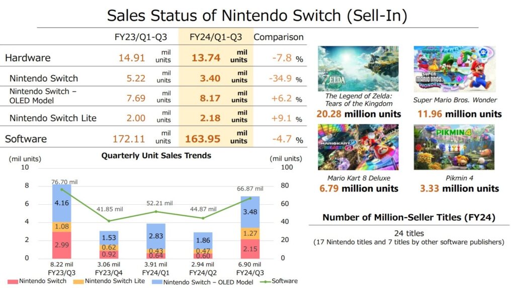Switch Hits All-Time Best-Selling Console In Japan, Will Lead Nintendo’s Business In 2024
