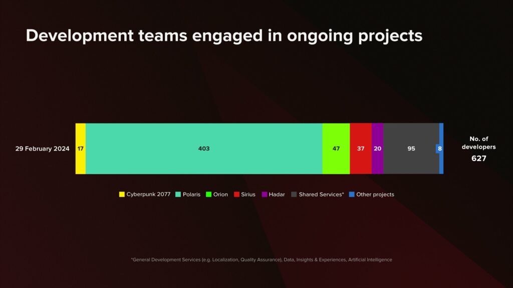 CD Projekt Shares Product Pipeline Which Discloses Use Of AI, May License Cyberpunk Or The Witcher To Mobile Developers