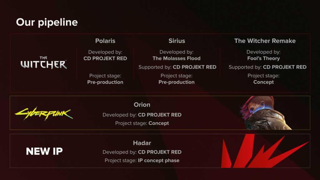 CD Projekt Shares Product Pipeline Which Discloses Use Of AI, May License Cyberpunk Or The Witcher To Mobile Developers