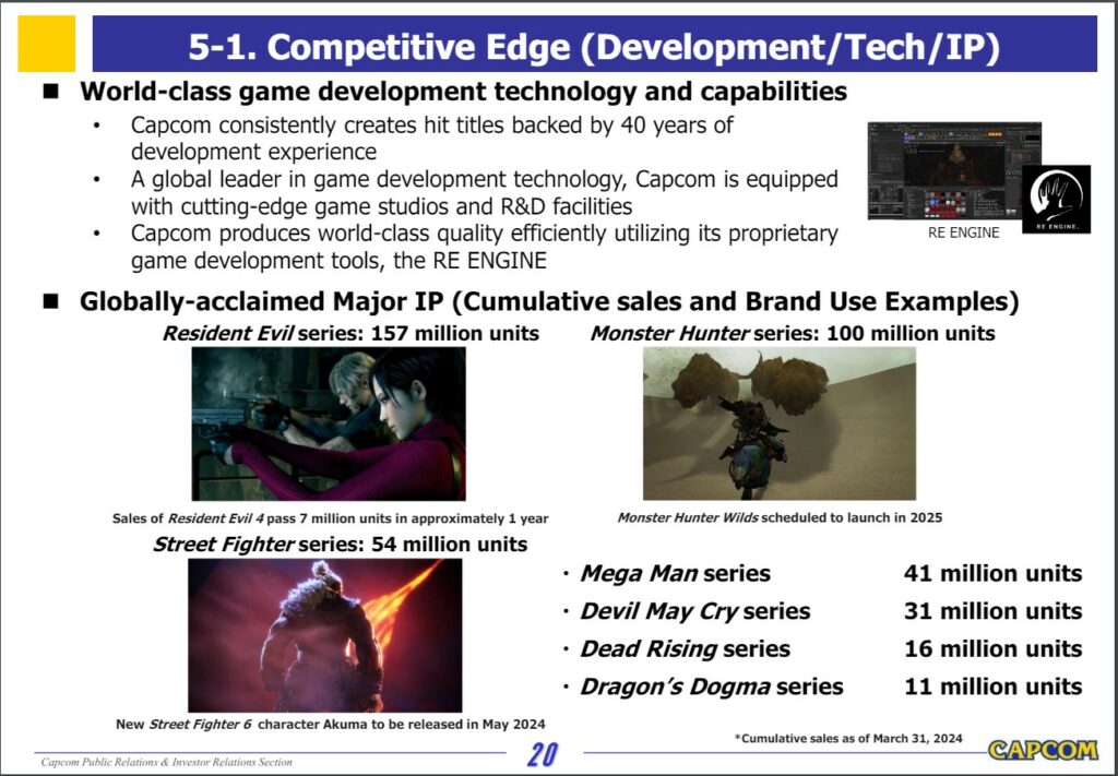 Capcom Records 7th Year Of Consecutive Profits