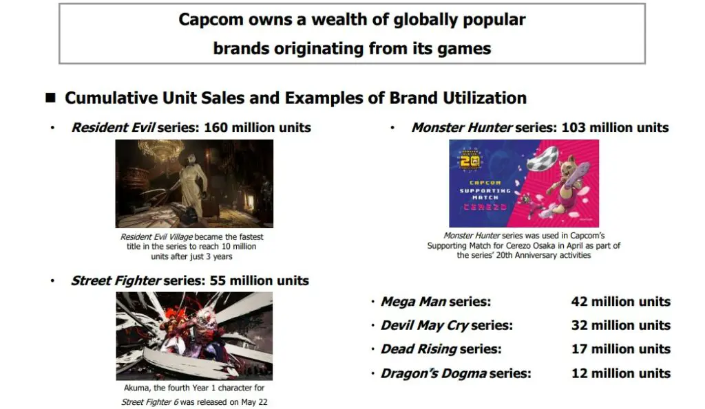 Capcom Is Aiming For 12th Consecutive Year Of Operating Profit Growth