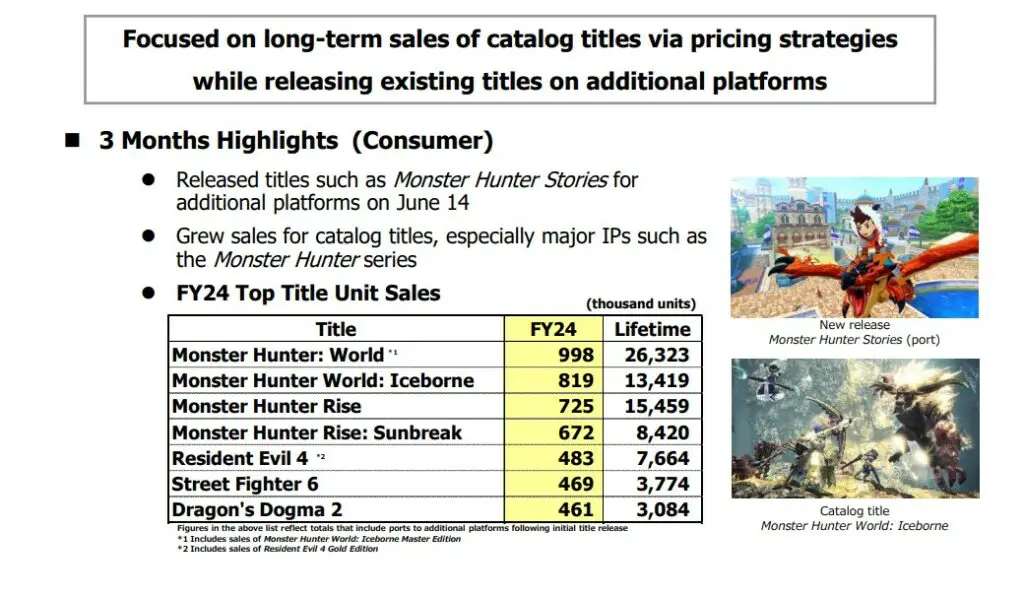 Capcom Is Aiming For 12th Consecutive Year Of Operating Profit Growth