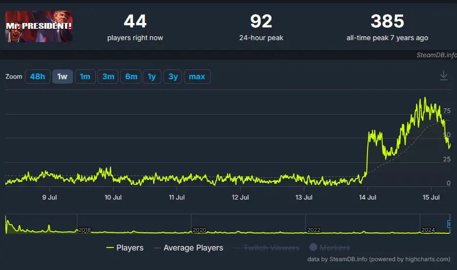 This Game Experienced Nearly 800% Spike In Players After Ex-President Trump’s Failed Assassination 