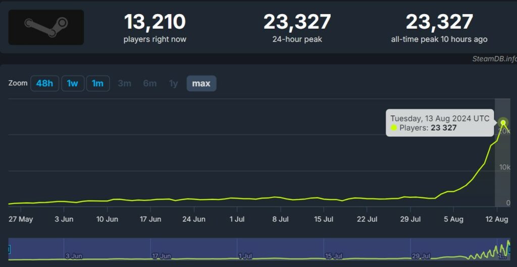 Valve’s Deadlock Is Still Unannounced But Already Hit 20,000 Concurrent Players On Steam