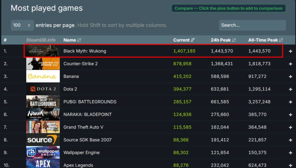 Black Myth: Wukong Now #1 Most Played Single Game On Steam, Smashes Other Records