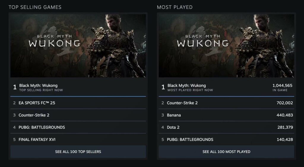 Black Myth: Wukong Now #1 Most Played Single Game On Steam, Smashes Other Records