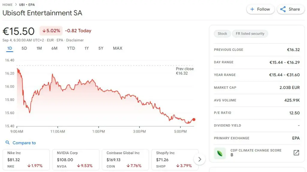 I woke up to the news that Ubisoft Entertainment’s stock has tanked and Tom Henderson of Insider Gaming said it was because of the lukewarm Star Wars Outlaws launch. According to the report, Ubisoft’s stock was down by as much as 10% bringing the company’s market cap to €1.99B. But was it really due to Star Wars Outlaws?