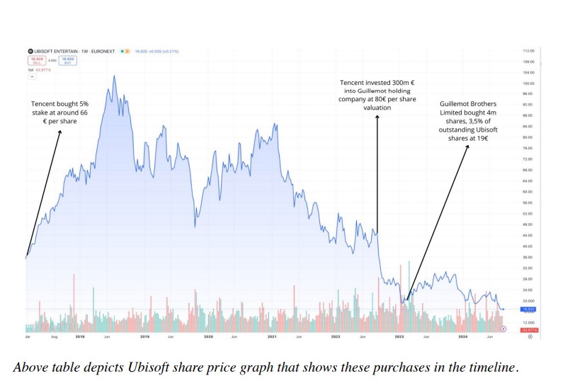 Ubisoft Shares Dump Again. Minority Shareholder Call For Strategic And Structural Changes—Including Taking Ubisoft Private