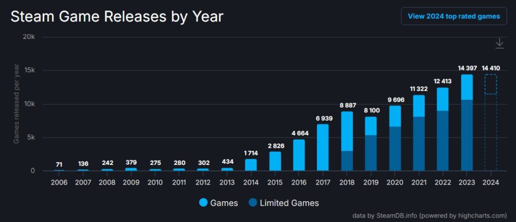 With 2 Months Left, Steam Has Broken Last Year’s Annual Game Release Record. The Implications For Indie Developers