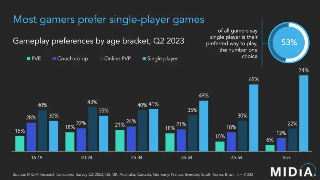 New Study Shows 53% Of Players Prefer Single Player Games