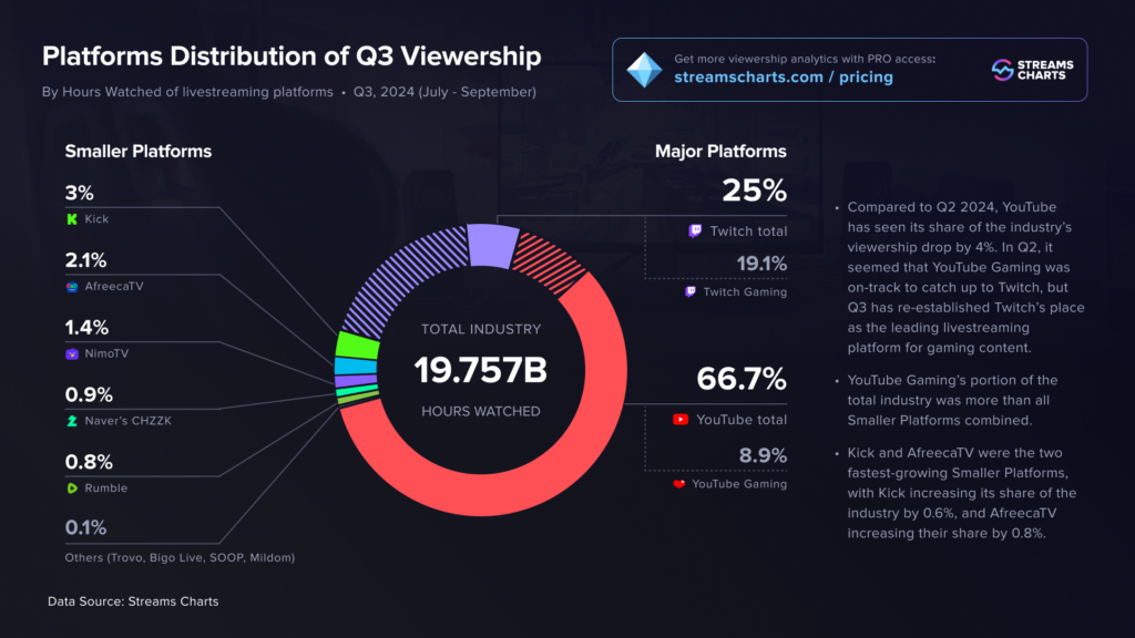 CONCERNING! Gaming Viewership On YouTube Down 27% In Q3 2024