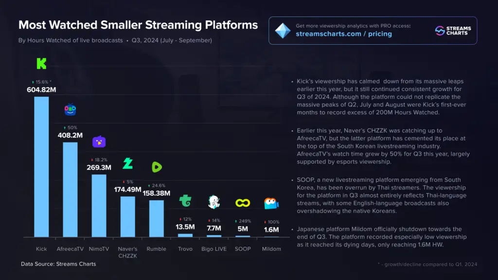 CONCERNING! Gaming Viewership On YouTube Down 27% In Q3 2024