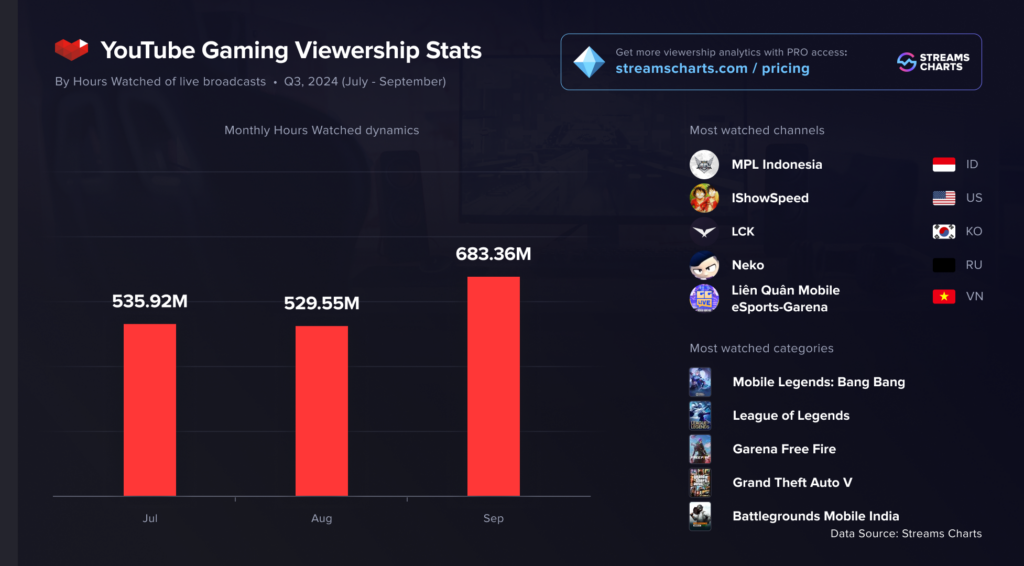 CONCERNING! Gaming Viewership On YouTube Down 27% In Q3 2024