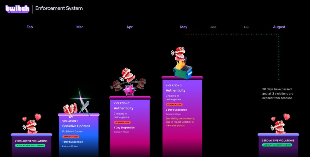 How Twitch Enforcement system works