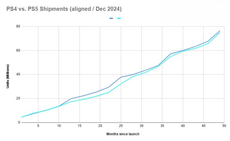 PS4 vs PS5 sales