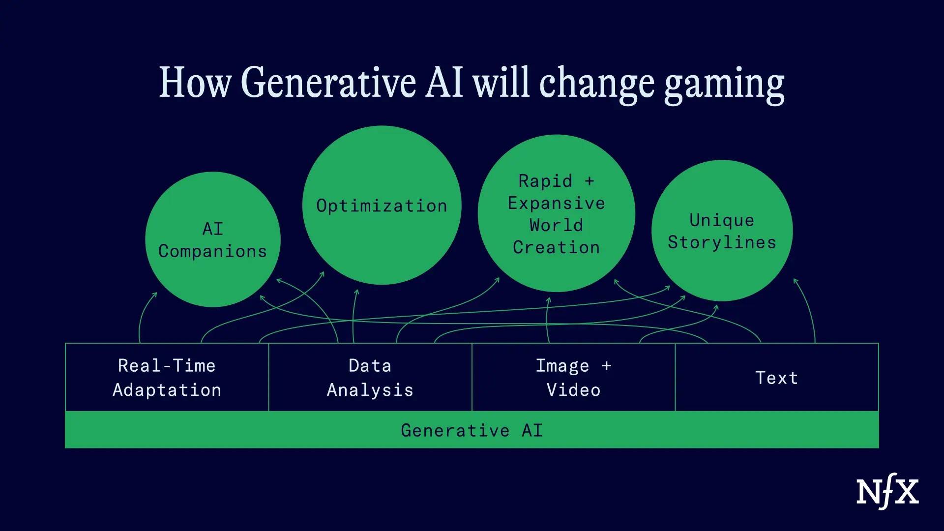 How generative AI will change gaming