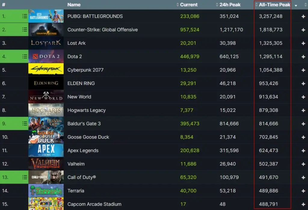 steamdb top 15 games with highest concurrent players