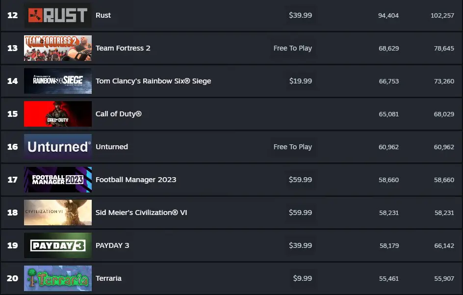 Payday 3 is 19th on the most played game on Steam