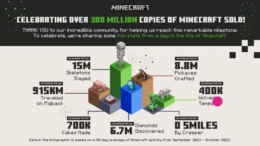 Minecraft Live 2023: Everything Announced Plus Over 300 Million Copies Sold