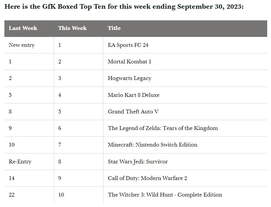 Top Ten games in the UK as of September 30, 2023