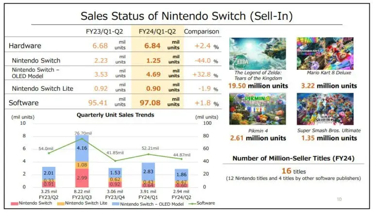 Nintendo Denies Switch Successor Briefing, Dual Screen Patent, As Switch Sells 132m