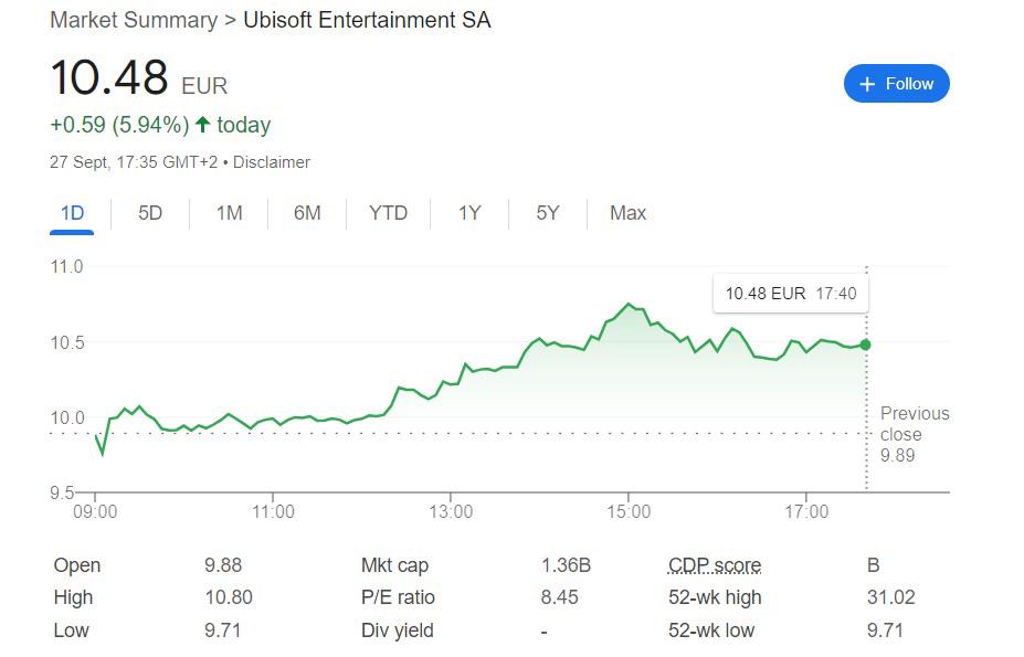 Amid Ubisoft Share Slump French Workers Are Planning A Strike Beginning October 15